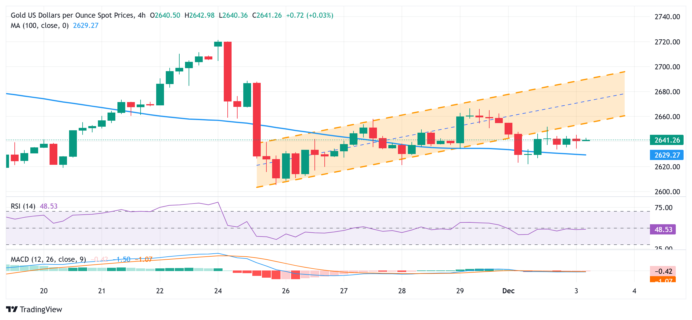Exness外汇市场分析：基本面因素好坏参半，金价持平于 2,650 美元下方